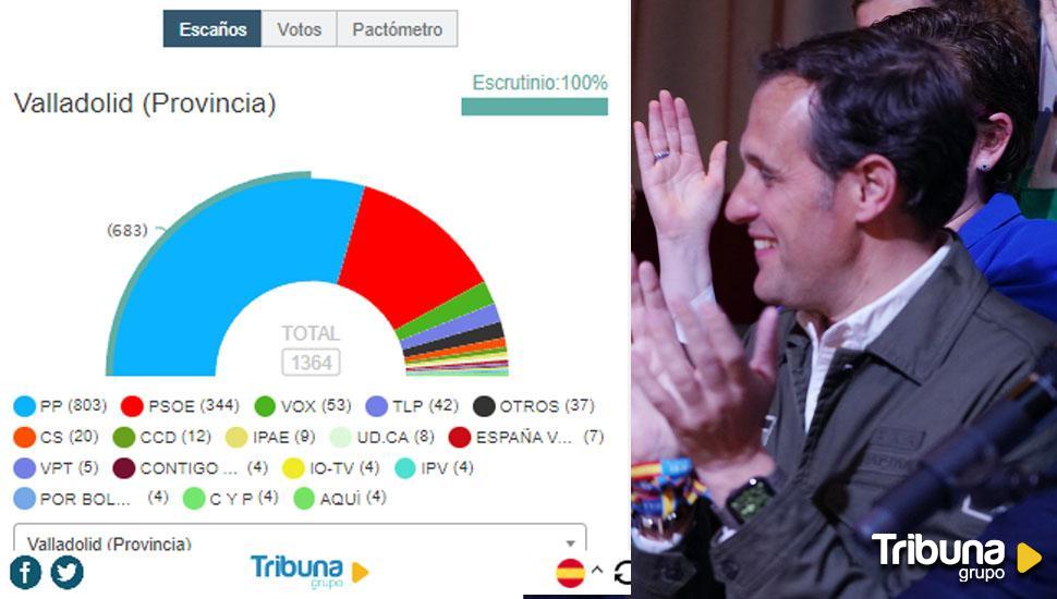 The Popular Party of Valladolid Wins Elections with Solvency: Conrado Íscar Set to be Re-elected as President for Second Term